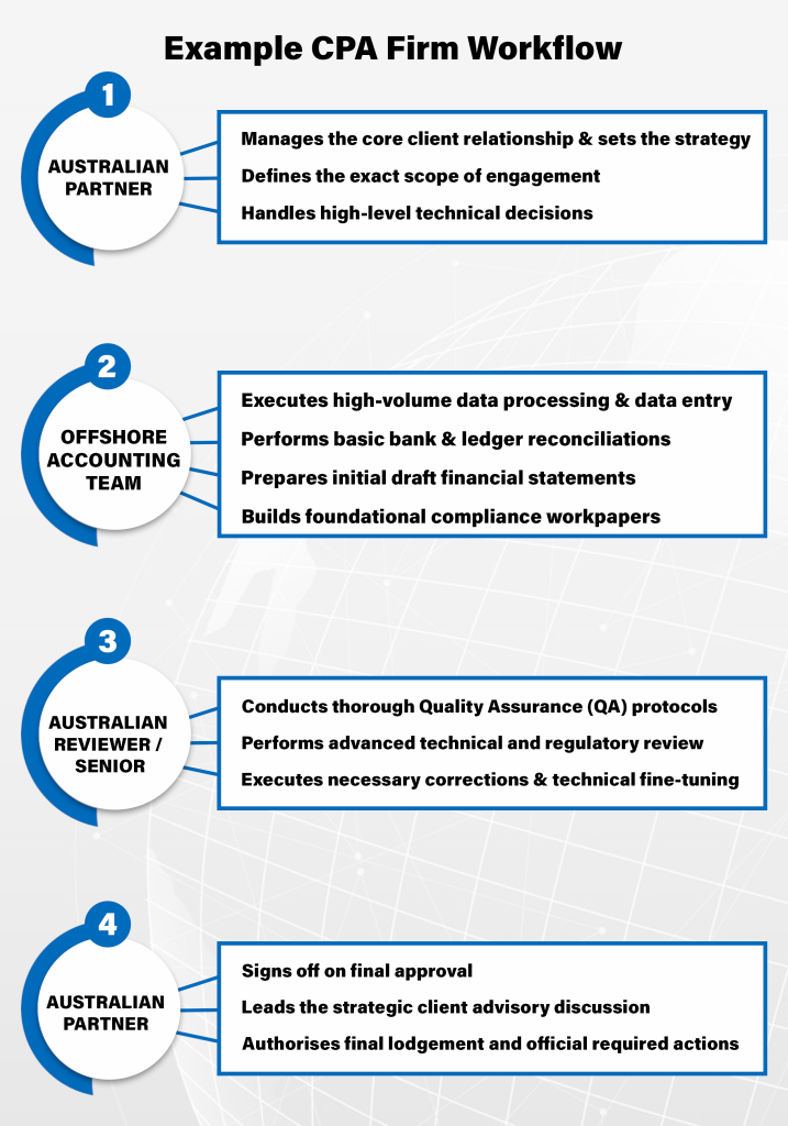 Offshore Accounting vs Local Accounting