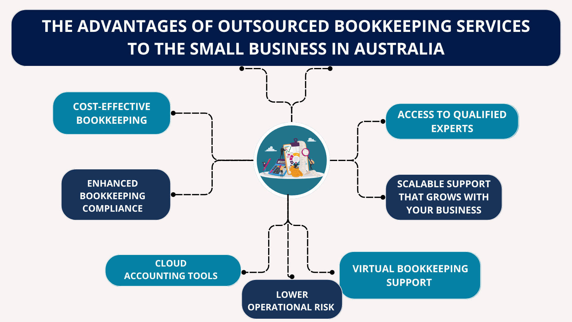 Advantages of Outsourced Bookkeeping