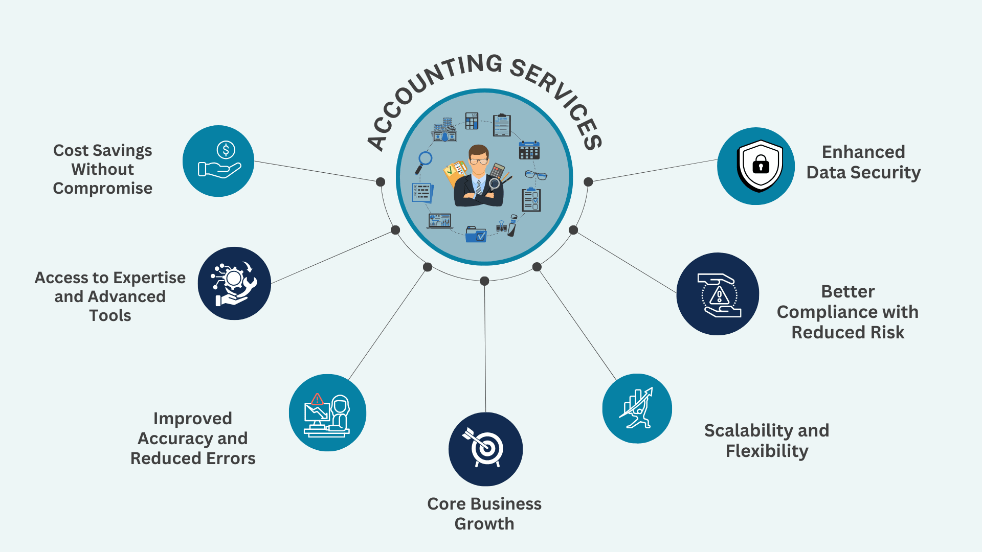Major Benefits of Outsourcing Accounting Services